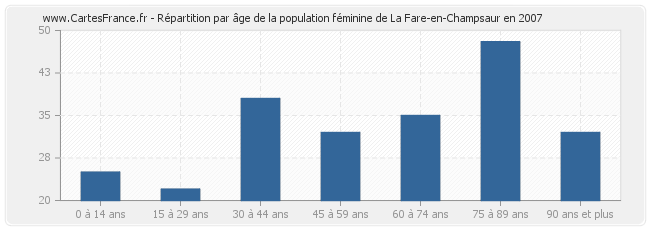 Répartition par âge de la population féminine de La Fare-en-Champsaur en 2007